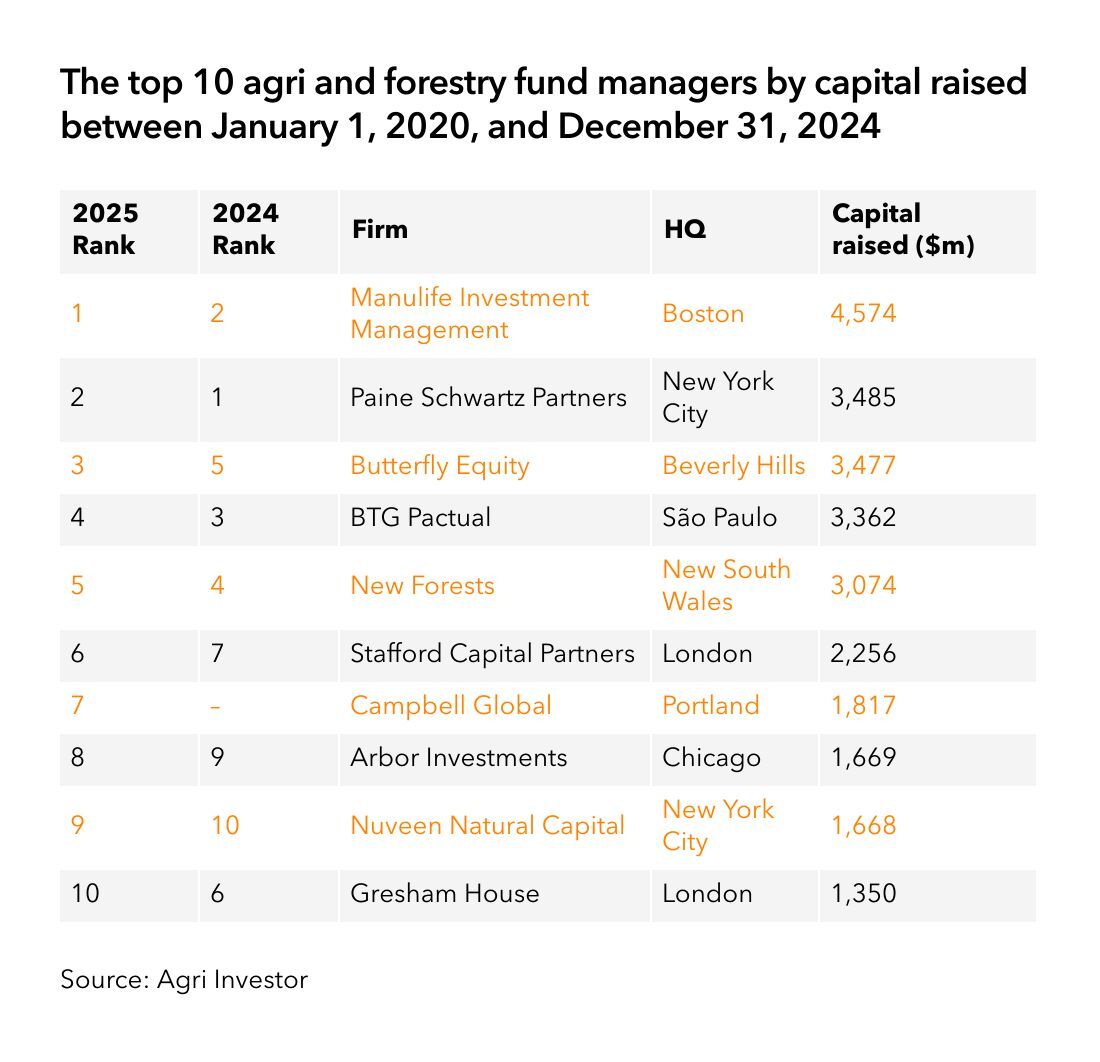 Field Notes: AFF20 – Manulife takes top spot in global fund manager  ranking; Agri Investor Global Awards 2025 open for submissions